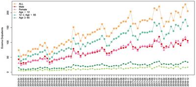 Short-term exposure of PM2.5 and PM10 increases the number of outpatients with eczema in Guangzhou: A time-series study